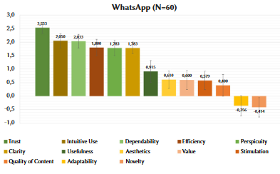 UEQ+-Improtance-Rating für WhatsApp